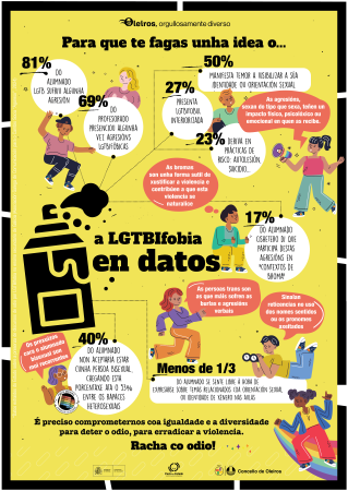 Imaxe A LGTBIfobia en datos